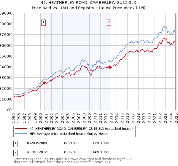 42, HEATHERLEY ROAD, CAMBERLEY, GU15 3LX: Price paid vs HM Land Registry's House Price Index