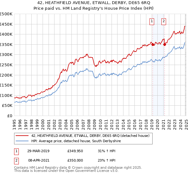 42, HEATHFIELD AVENUE, ETWALL, DERBY, DE65 6RQ: Price paid vs HM Land Registry's House Price Index