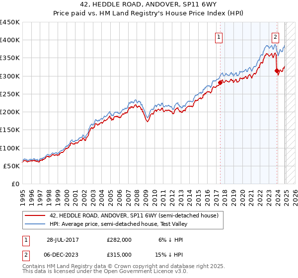 42, HEDDLE ROAD, ANDOVER, SP11 6WY: Price paid vs HM Land Registry's House Price Index