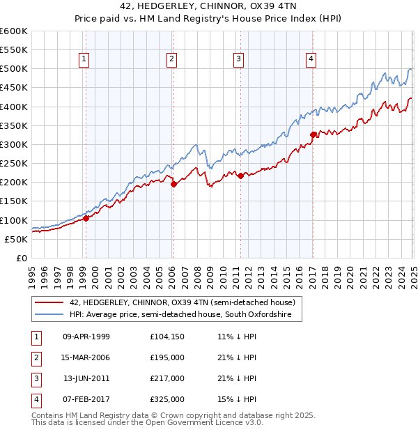 42, HEDGERLEY, CHINNOR, OX39 4TN: Price paid vs HM Land Registry's House Price Index