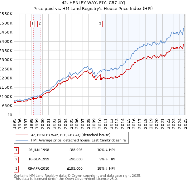 42, HENLEY WAY, ELY, CB7 4YJ: Price paid vs HM Land Registry's House Price Index