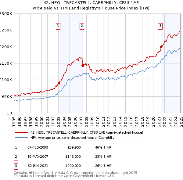 42, HEOL TRECASTELL, CAERPHILLY, CF83 1AE: Price paid vs HM Land Registry's House Price Index