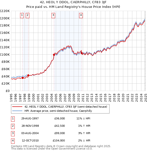 42, HEOL Y DDOL, CAERPHILLY, CF83 3JF: Price paid vs HM Land Registry's House Price Index