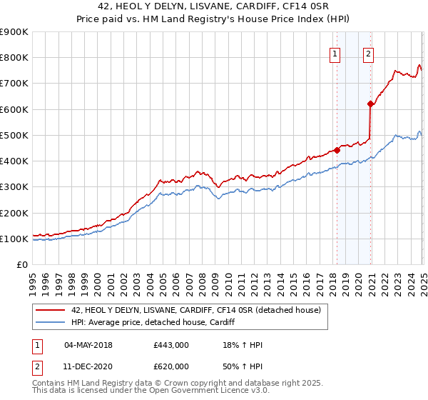 42, HEOL Y DELYN, LISVANE, CARDIFF, CF14 0SR: Price paid vs HM Land Registry's House Price Index