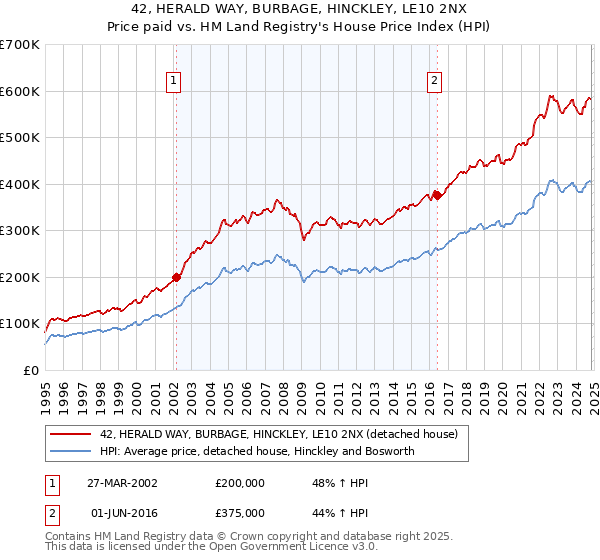 42, HERALD WAY, BURBAGE, HINCKLEY, LE10 2NX: Price paid vs HM Land Registry's House Price Index