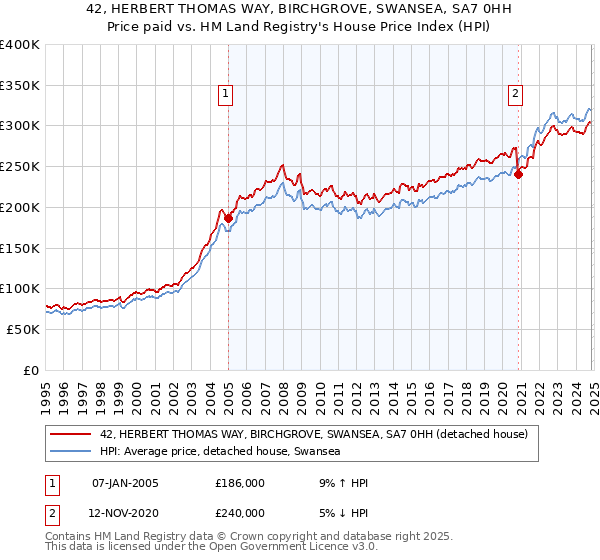 42, HERBERT THOMAS WAY, BIRCHGROVE, SWANSEA, SA7 0HH: Price paid vs HM Land Registry's House Price Index