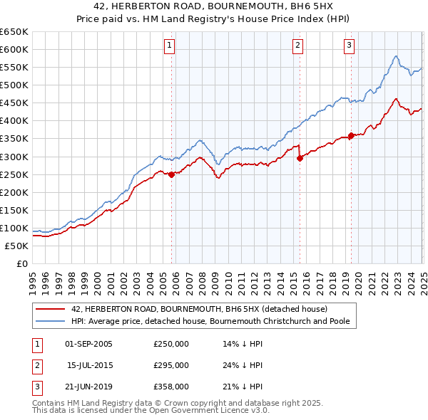 42, HERBERTON ROAD, BOURNEMOUTH, BH6 5HX: Price paid vs HM Land Registry's House Price Index