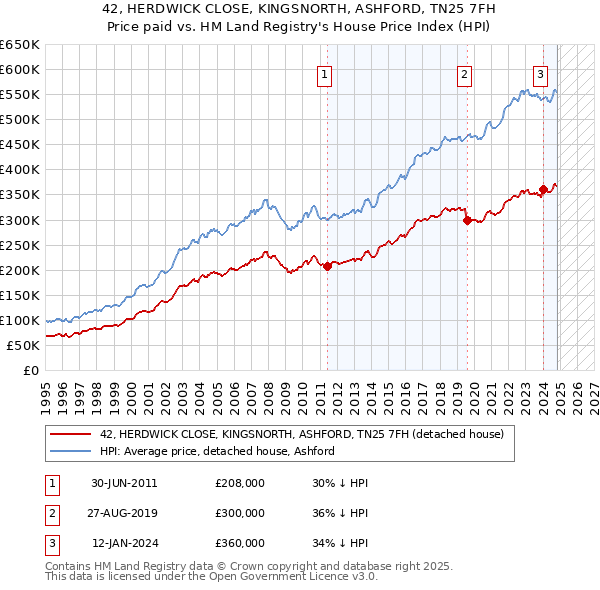 42, HERDWICK CLOSE, KINGSNORTH, ASHFORD, TN25 7FH: Price paid vs HM Land Registry's House Price Index