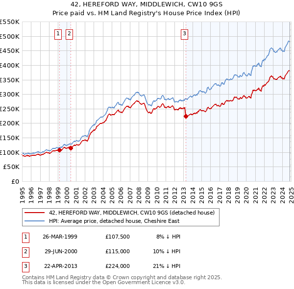 42, HEREFORD WAY, MIDDLEWICH, CW10 9GS: Price paid vs HM Land Registry's House Price Index