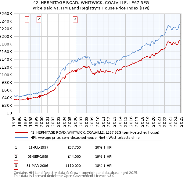 42, HERMITAGE ROAD, WHITWICK, COALVILLE, LE67 5EG: Price paid vs HM Land Registry's House Price Index