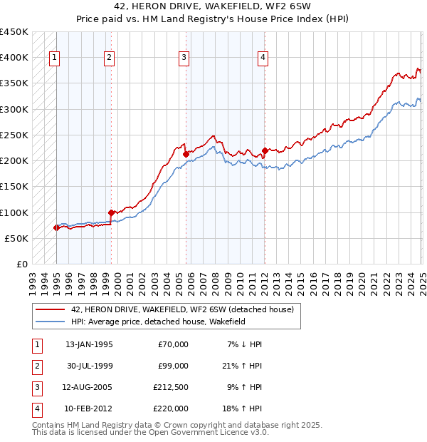 42, HERON DRIVE, WAKEFIELD, WF2 6SW: Price paid vs HM Land Registry's House Price Index