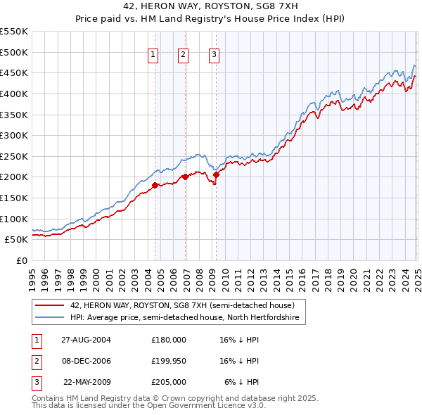 42, HERON WAY, ROYSTON, SG8 7XH: Price paid vs HM Land Registry's House Price Index