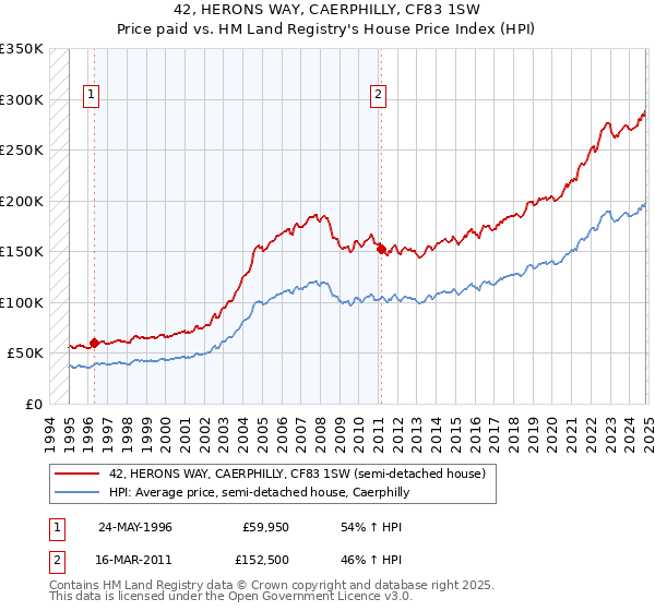 42, HERONS WAY, CAERPHILLY, CF83 1SW: Price paid vs HM Land Registry's House Price Index