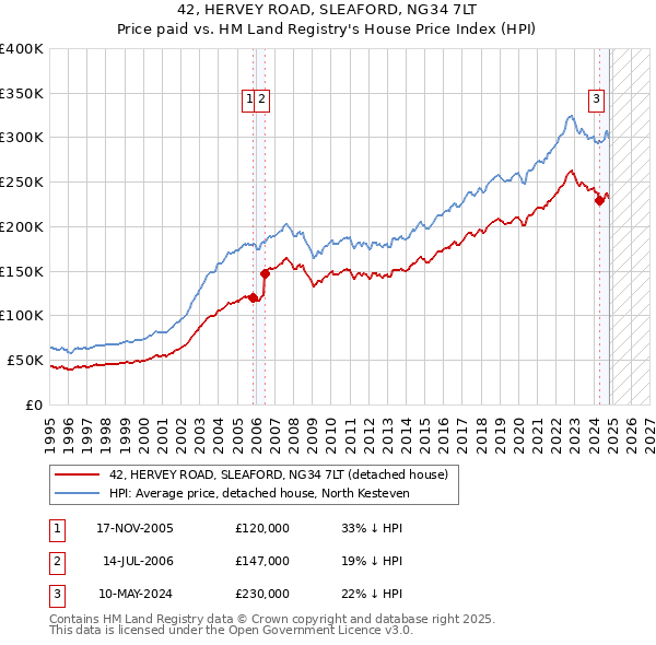 42, HERVEY ROAD, SLEAFORD, NG34 7LT: Price paid vs HM Land Registry's House Price Index