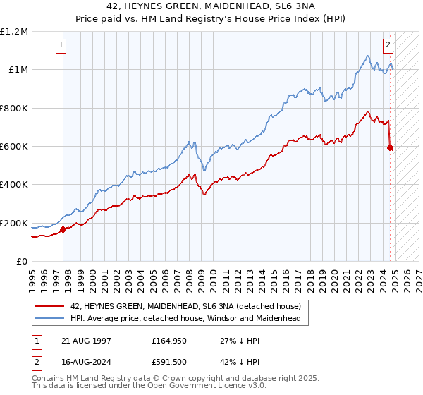 42, HEYNES GREEN, MAIDENHEAD, SL6 3NA: Price paid vs HM Land Registry's House Price Index