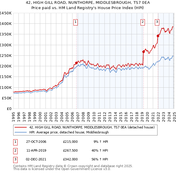 42, HIGH GILL ROAD, NUNTHORPE, MIDDLESBROUGH, TS7 0EA: Price paid vs HM Land Registry's House Price Index