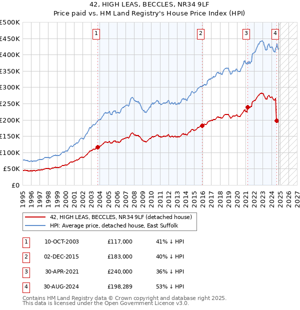 42, HIGH LEAS, BECCLES, NR34 9LF: Price paid vs HM Land Registry's House Price Index