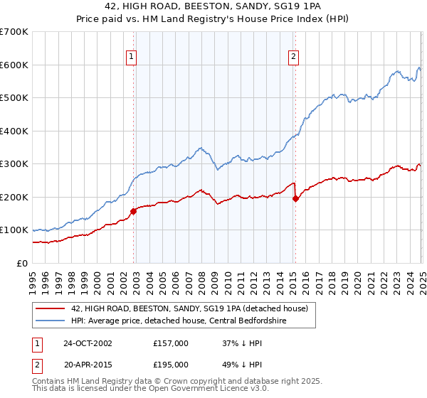 42, HIGH ROAD, BEESTON, SANDY, SG19 1PA: Price paid vs HM Land Registry's House Price Index