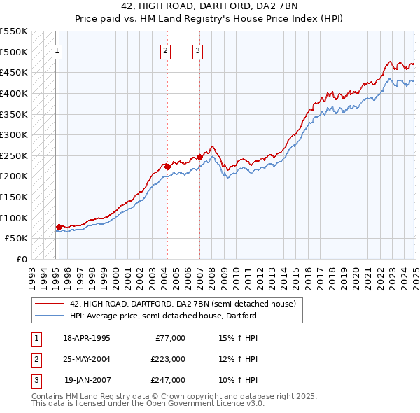 42, HIGH ROAD, DARTFORD, DA2 7BN: Price paid vs HM Land Registry's House Price Index