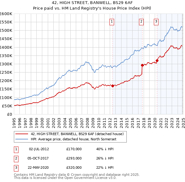 42, HIGH STREET, BANWELL, BS29 6AF: Price paid vs HM Land Registry's House Price Index