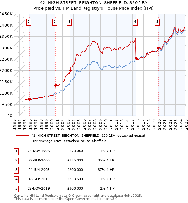 42, HIGH STREET, BEIGHTON, SHEFFIELD, S20 1EA: Price paid vs HM Land Registry's House Price Index