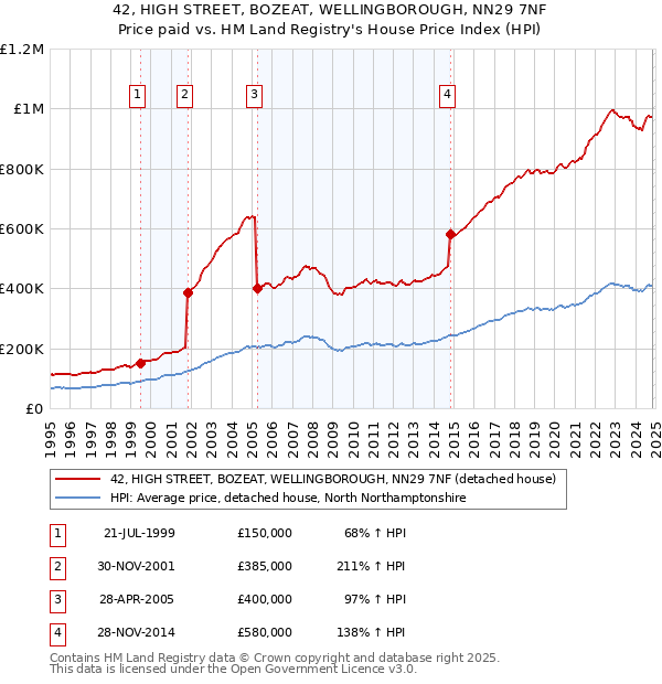 42, HIGH STREET, BOZEAT, WELLINGBOROUGH, NN29 7NF: Price paid vs HM Land Registry's House Price Index