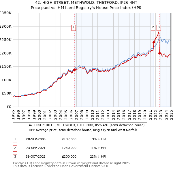 42, HIGH STREET, METHWOLD, THETFORD, IP26 4NT: Price paid vs HM Land Registry's House Price Index