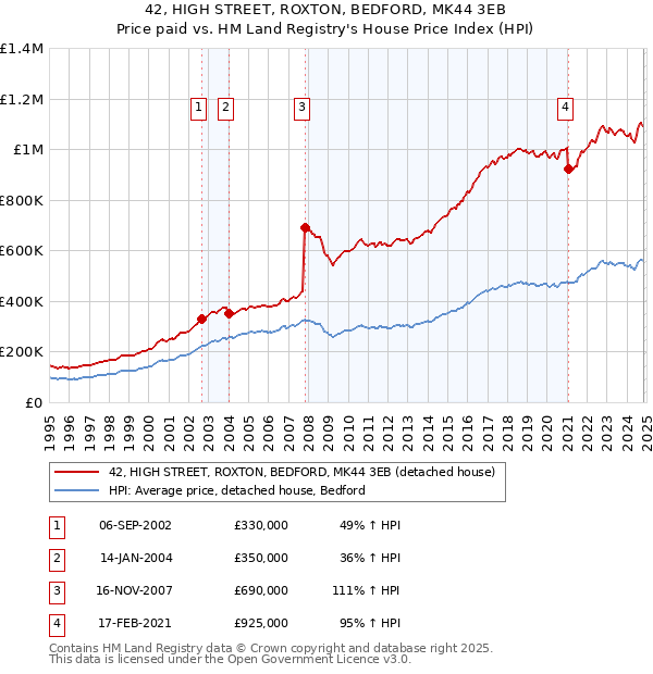 42, HIGH STREET, ROXTON, BEDFORD, MK44 3EB: Price paid vs HM Land Registry's House Price Index