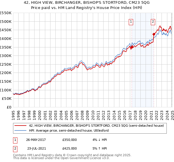 42, HIGH VIEW, BIRCHANGER, BISHOP'S STORTFORD, CM23 5QG: Price paid vs HM Land Registry's House Price Index