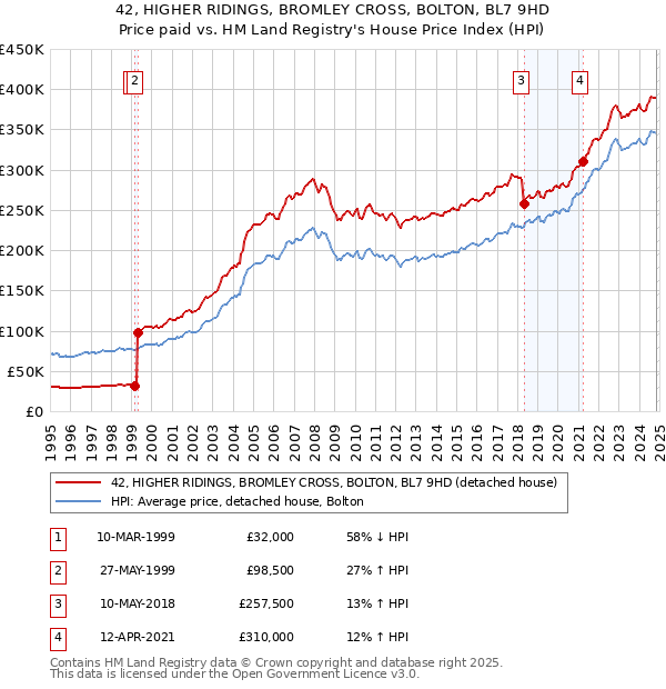 42, HIGHER RIDINGS, BROMLEY CROSS, BOLTON, BL7 9HD: Price paid vs HM Land Registry's House Price Index