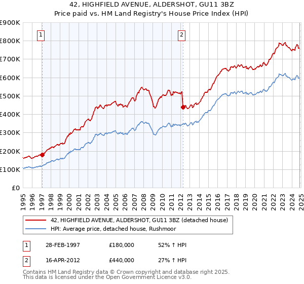 42, HIGHFIELD AVENUE, ALDERSHOT, GU11 3BZ: Price paid vs HM Land Registry's House Price Index