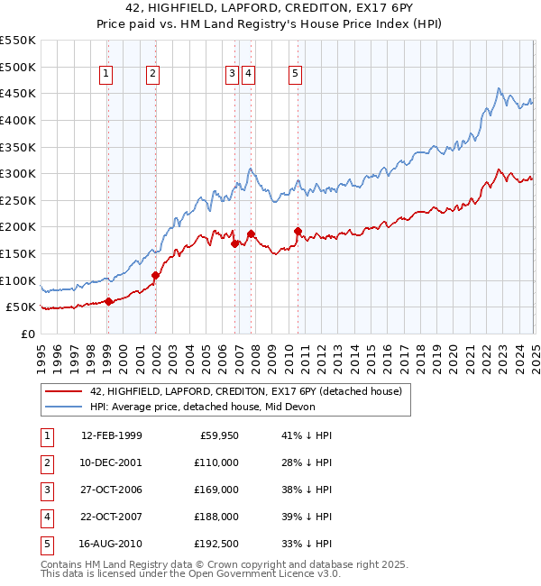 42, HIGHFIELD, LAPFORD, CREDITON, EX17 6PY: Price paid vs HM Land Registry's House Price Index