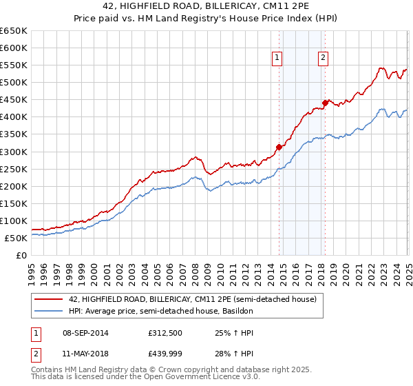 42, HIGHFIELD ROAD, BILLERICAY, CM11 2PE: Price paid vs HM Land Registry's House Price Index