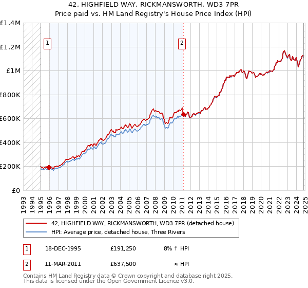 42, HIGHFIELD WAY, RICKMANSWORTH, WD3 7PR: Price paid vs HM Land Registry's House Price Index