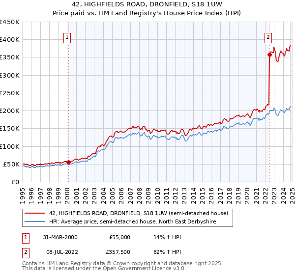 42, HIGHFIELDS ROAD, DRONFIELD, S18 1UW: Price paid vs HM Land Registry's House Price Index