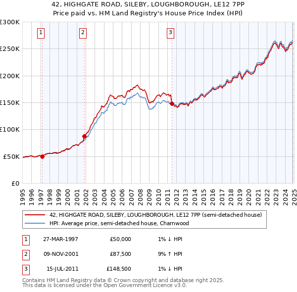 42, HIGHGATE ROAD, SILEBY, LOUGHBOROUGH, LE12 7PP: Price paid vs HM Land Registry's House Price Index