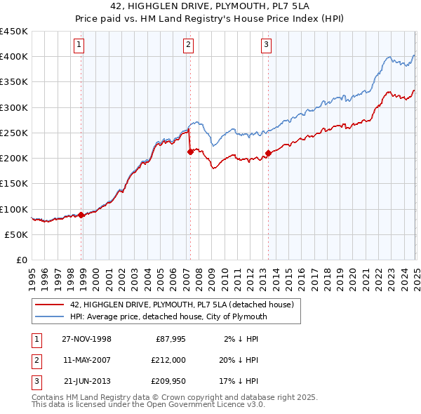 42, HIGHGLEN DRIVE, PLYMOUTH, PL7 5LA: Price paid vs HM Land Registry's House Price Index