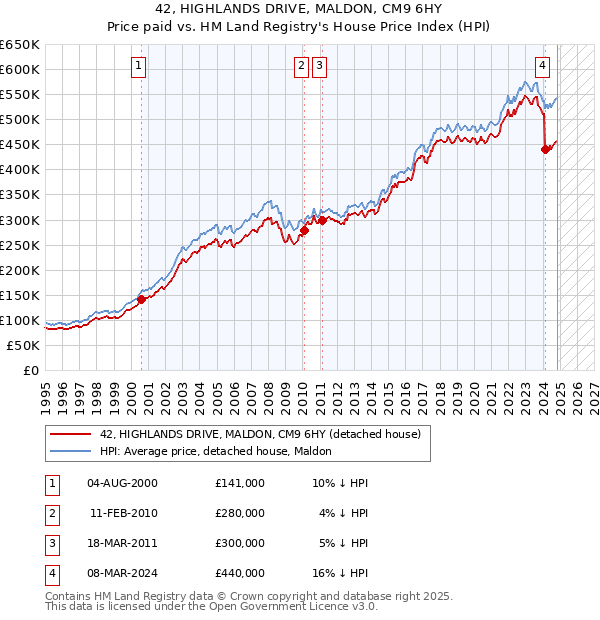 42, HIGHLANDS DRIVE, MALDON, CM9 6HY: Price paid vs HM Land Registry's House Price Index