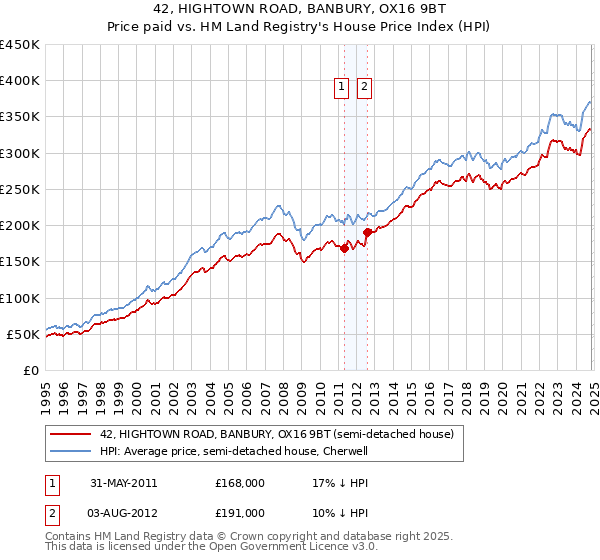 42, HIGHTOWN ROAD, BANBURY, OX16 9BT: Price paid vs HM Land Registry's House Price Index