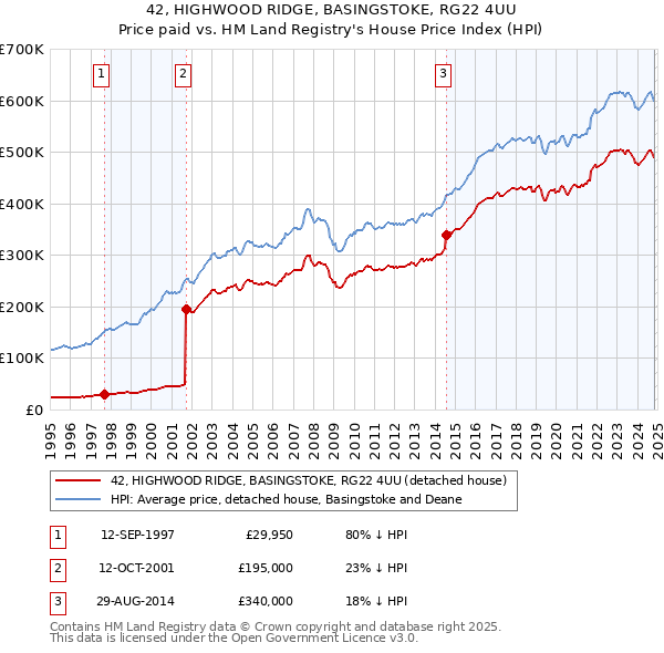 42, HIGHWOOD RIDGE, BASINGSTOKE, RG22 4UU: Price paid vs HM Land Registry's House Price Index