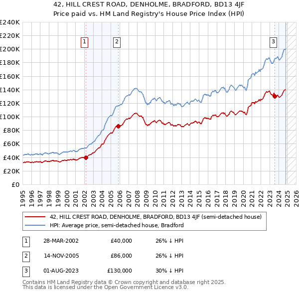 42, HILL CREST ROAD, DENHOLME, BRADFORD, BD13 4JF: Price paid vs HM Land Registry's House Price Index