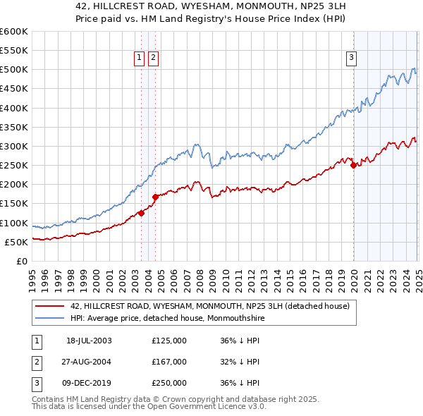 42, HILLCREST ROAD, WYESHAM, MONMOUTH, NP25 3LH: Price paid vs HM Land Registry's House Price Index