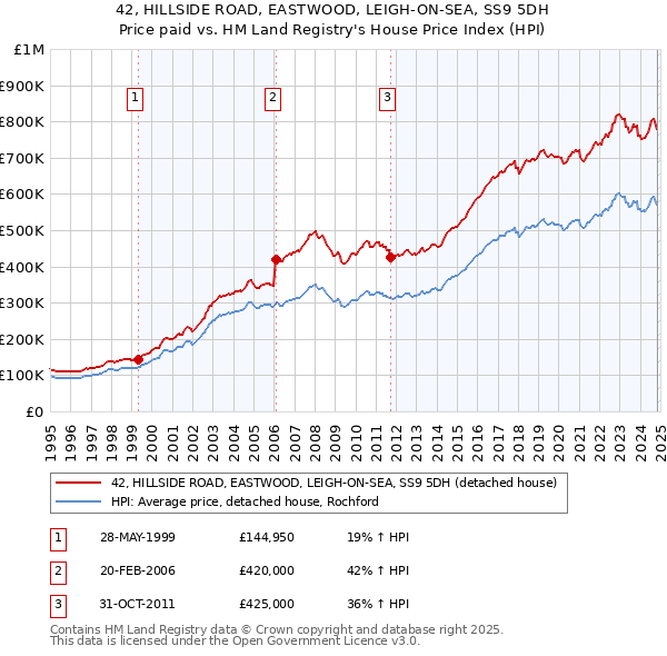 42, HILLSIDE ROAD, EASTWOOD, LEIGH-ON-SEA, SS9 5DH: Price paid vs HM Land Registry's House Price Index