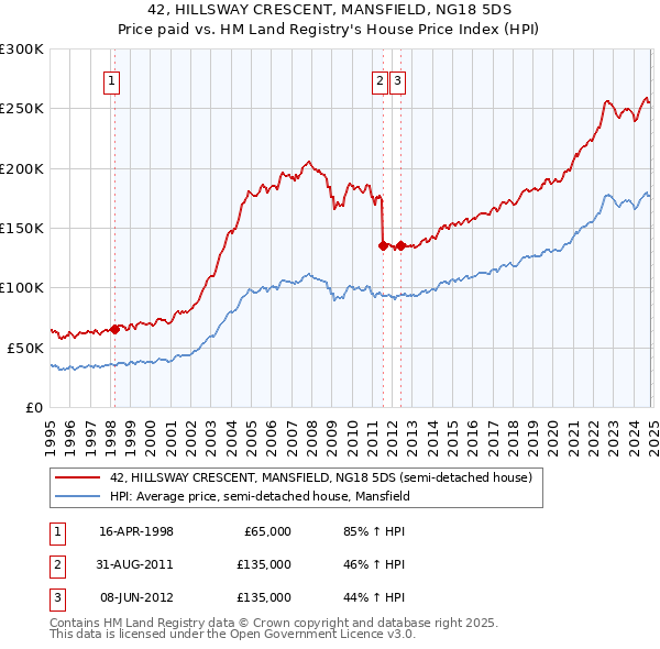 42, HILLSWAY CRESCENT, MANSFIELD, NG18 5DS: Price paid vs HM Land Registry's House Price Index