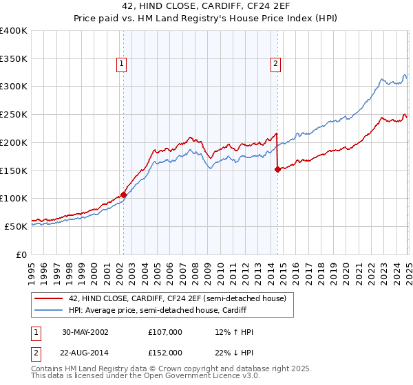 42, HIND CLOSE, CARDIFF, CF24 2EF: Price paid vs HM Land Registry's House Price Index