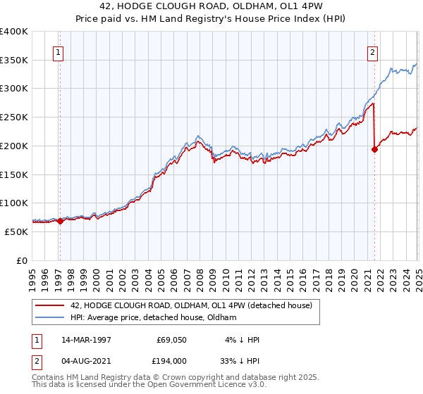 42, HODGE CLOUGH ROAD, OLDHAM, OL1 4PW: Price paid vs HM Land Registry's House Price Index