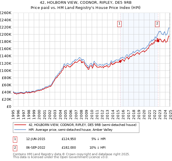 42, HOLBORN VIEW, CODNOR, RIPLEY, DE5 9RB: Price paid vs HM Land Registry's House Price Index