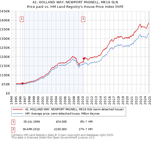 42, HOLLAND WAY, NEWPORT PAGNELL, MK16 0LN: Price paid vs HM Land Registry's House Price Index