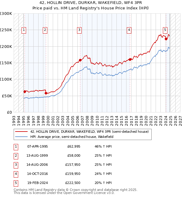 42, HOLLIN DRIVE, DURKAR, WAKEFIELD, WF4 3PR: Price paid vs HM Land Registry's House Price Index