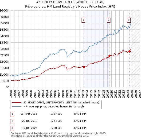 42, HOLLY DRIVE, LUTTERWORTH, LE17 4RJ: Price paid vs HM Land Registry's House Price Index